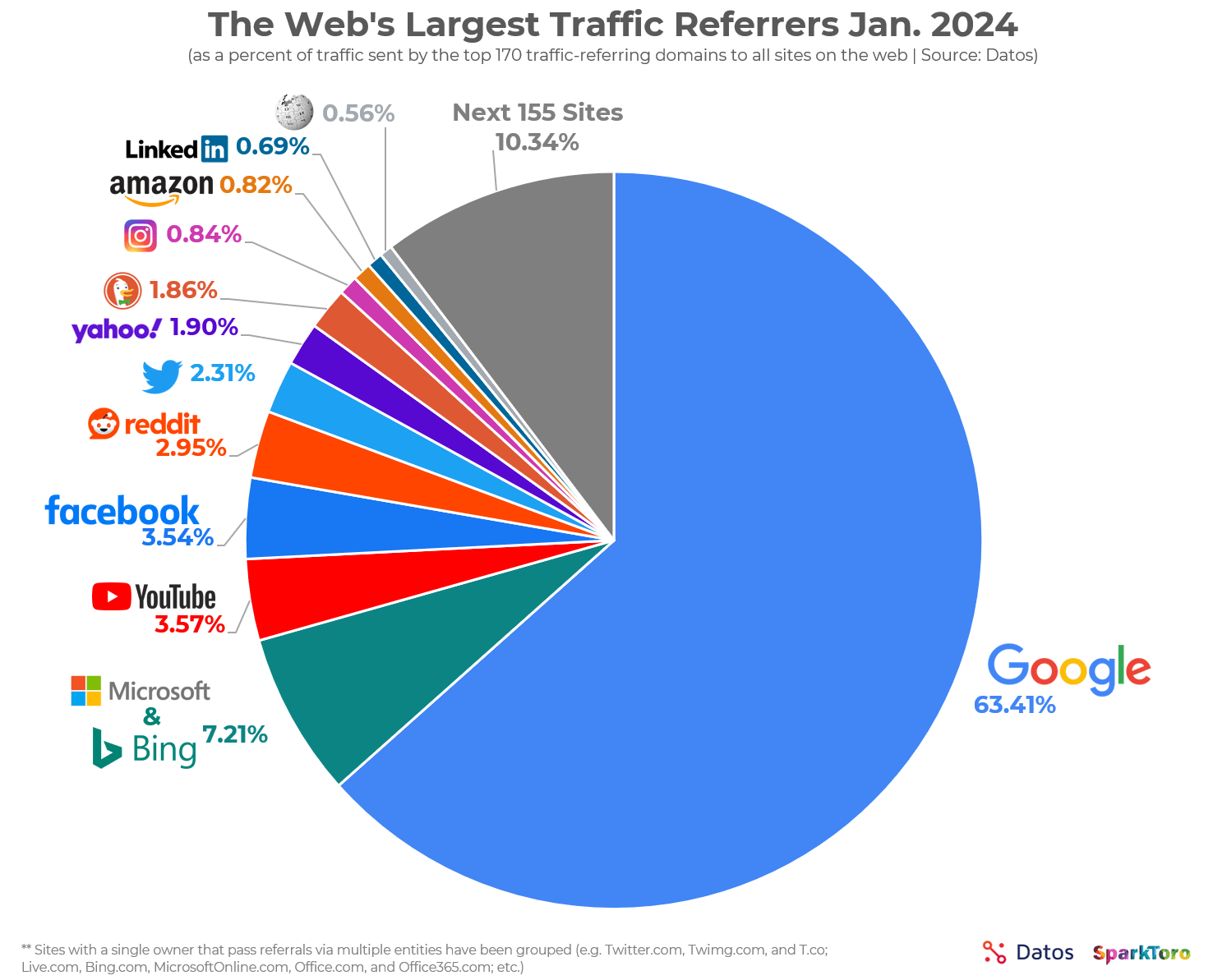 Image of The Web's Largest Traffic Referrers Jan. 2024